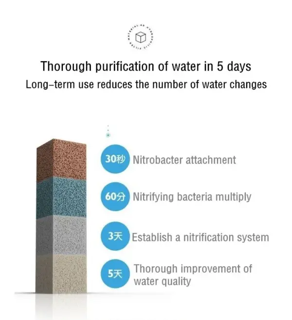 Neue 4D Aquarium Bio Filter Medien Premium Dichte Aquarium Nass Filter Medien Für Klare Wasser Filtration filtro peceras y acuario - Image 17